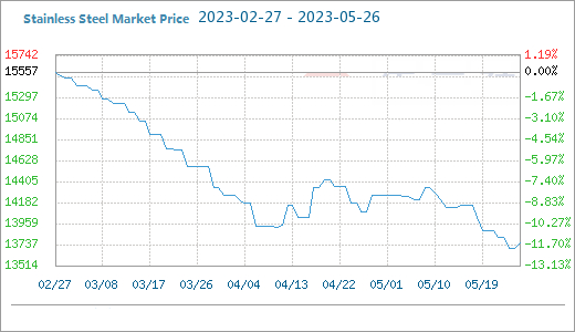 سٹینلیس سٹیل کی مارکیٹ کی قیمت