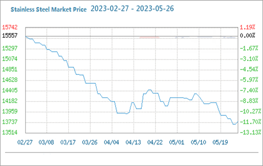 سٹینلیس سٹیل کی مارکیٹ کی قیمت پہلے گر گئی پھر گلاب (5.22-5.26)